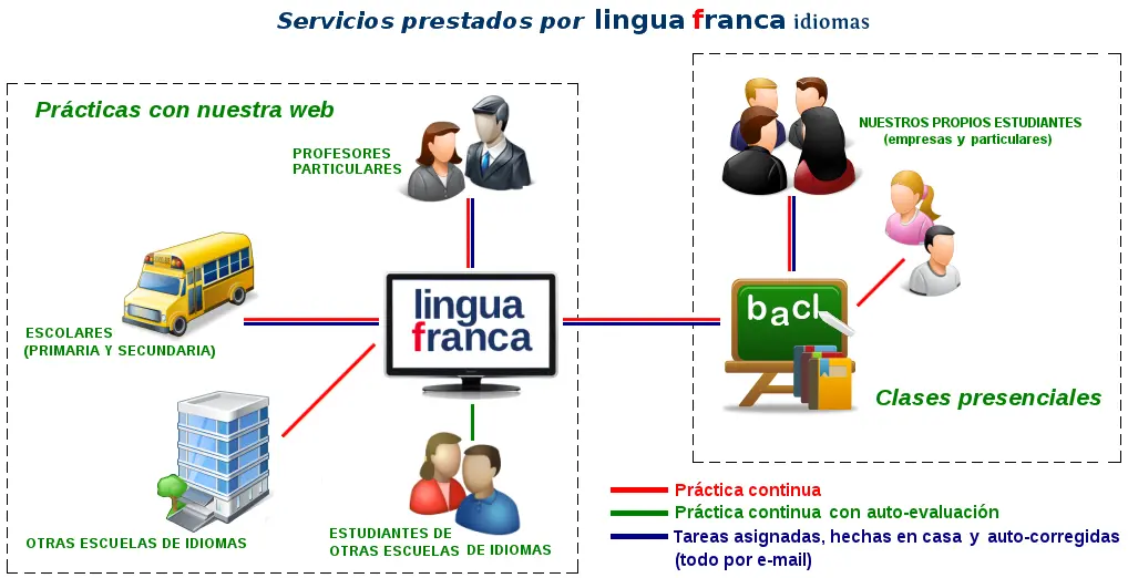  Esquema de servicios web 